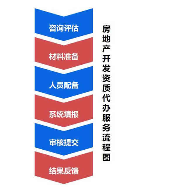房地产开发资质服务流程图